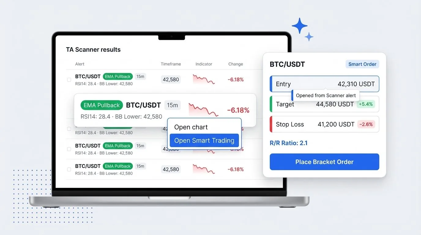 Works with Smart Trading — Spot the Setup. Execute in One Order.