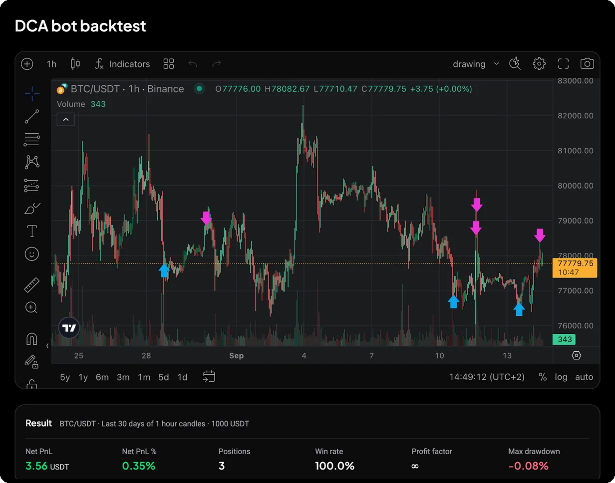 DCA bot backtest in Altrady: a BTC/USDT 1 hour chart with simulated buy and sell markers, and the result card with Net PnL, Net PnL %, Positions, Win rate, Profit factor and Max drawdown for the last 30 days