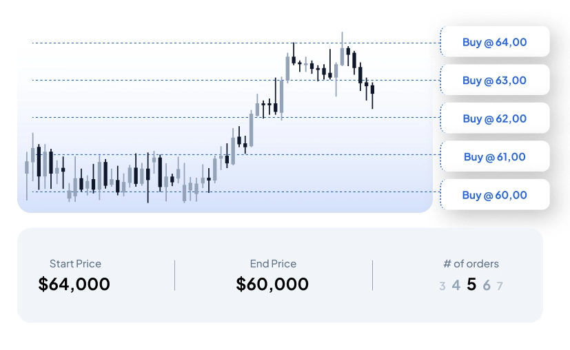 Dollar-cost averaging с 5 поэтапными ордерами на покупку от $60 000 до $64 000 на свечном графике