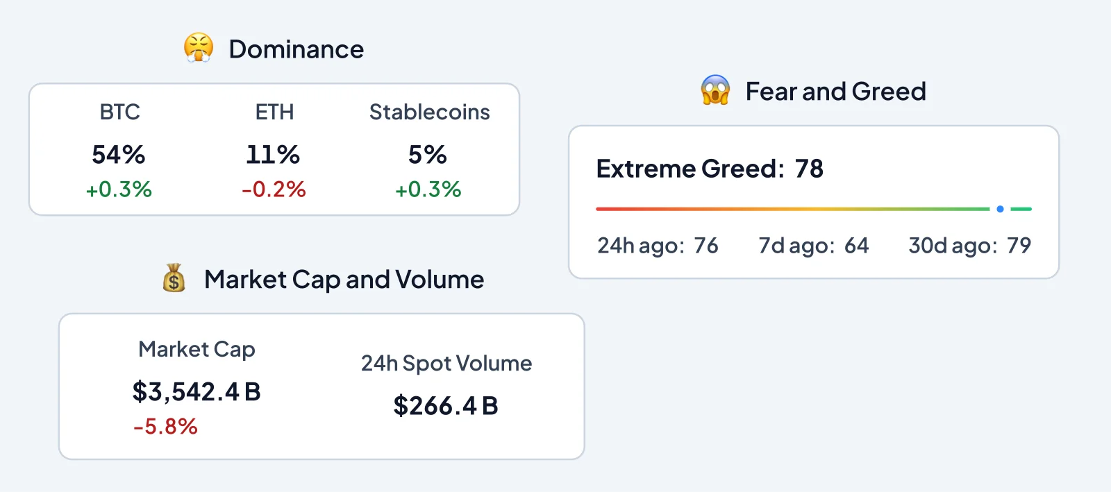 Market sentiment dominance chart