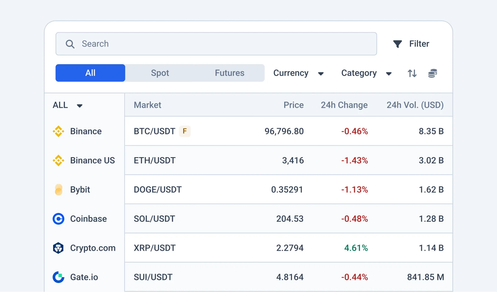 Markets list across exchanges